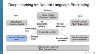 KDD 2019 213
Sequential Modeling
Classification
(Intention Model)
Representation Learning
(Data Representation)
to sequence
label
to
documents
ranking
Encoder-Decoder
(Query Expansion)to next
sequence
Sequence Complete
(Auto Completion)
to completed
sequence
Deep Learning for Natural Language Processing
Sequential Tagging
(NER)
to word
labels
Neural Ranker
(Document Ranking)
NLU NLG
Matching
 