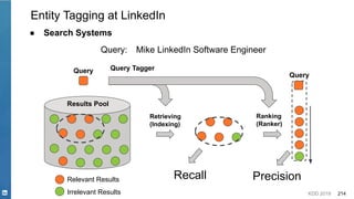 KDD 2019 214
Entity Tagging at LinkedIn
● Search Systems
Query: Mike LinkedIn Software Engineer
Relevant Results
Query
Results Pool
Recall Precision
Retrieving
(Indexing)
Ranking
(Ranker)
Query
Query Tagger
Irrelevant Results
 