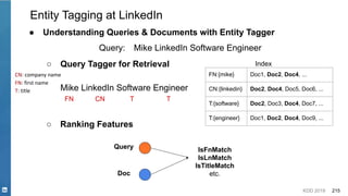 KDD 2019 215
● Understanding Queries & Documents with Entity Tagger
Query: Mike LinkedIn Software Engineer
Mike LinkedIn Software Engineer
FN CN T T
○ Query Tagger for Retrieval
FN:{mike} Doc1, Doc2, Doc4, ...
CN:{linkedin} Doc2, Doc4, Doc5, Doc6, ...
T:{software} Doc2, Doc3, Doc4, Doc7, ...
T:{engineer} Doc1, Doc2, Doc4, Doc9, ...
Index
Query
Doc
IsFnMatch
IsLnMatch
IsTitleMatch
etc.
○ Ranking Features
CN: company name
FN: first name
T: title
Entity Tagging at LinkedIn
 