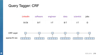 KDD 2019 219
Query Tagger: CRF
LinkedIn software engineer data scientist jobs
B-CN B-T I-T B-T I-T O
CRF Layer
sparse ftr vec
 