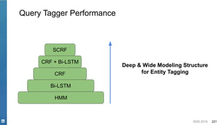 KDD 2019 221
Query Tagger Performance
SCRF
CRF
CRF + Bi-LSTM
Bi-LSTM
HMM
Deep & Wide Modeling Structure
for Entity Tagging
 