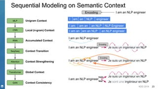 KDD 2019 23
am an NLP an NLP engineerI am an
am an an NLP NLP EngineerI am
am an NLP engineerI
Sequential Modeling on Semantic Context
I am an NLP engineer
I am an NLP engineer
MLP
CNN
Unigram Context
RNN
Local (n-gram) Context
Accumulated Context
Seq2seq
Attention
Context Transition
I am an NLP engineer Je suis un ingénieur en NLP
I am an NLP engineer Je suis un ingénieur en NLP
Context Strengthening
Transformer
GAN Context Consistency
Global Context
I am an NLP engineer
Je suis un ingénieur en NLP
Je sont une ingénieur en NLP
train
test
Encoding
Encoding
Encoding
 
