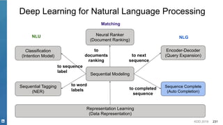 KDD 2019 231
Sequential Modeling
Classification
(Intention Model)
Representation Learning
(Data Representation)
to sequence
label
to
documents
ranking
Encoder-Decoder
(Query Expansion)to next
sequence
Sequence Complete
(Auto Completion)
to completed
sequence
Deep Learning for Natural Language Processing
Sequential Tagging
(NER)
to word
labels
Neural Ranker
(Document Ranking)
NLU NLG
Matching
 