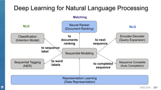 KDD 2019 237
Sequential Modeling
Classification
(Intention Model)
Representation Learning
(Data Representation)
to sequence
label
to
documents
ranking
Encoder-Decoder
(Query Expansion)to next
sequence
Sequence Complete
(Auto Completion)
to completed
sequence
Deep Learning for Natural Language Processing
Sequential Tagging
(NER)
to word
labels
Neural Ranker
(Document Ranking)
NLU NLG
Matching
 