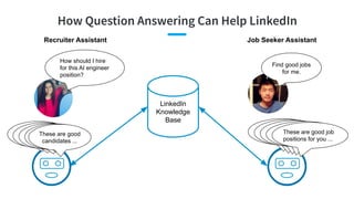 How Question Answering Can Help LinkedIn
LinkedIn
Knowledge
Base
How should I hire
for this AI engineer
position?
Recruiter Assistant Job Seeker Assistant
… urgency ...… skills ...which location ...
other
considerations
These are good
candidates ...
… career goals ...… skill gaps ...which location...other considerationsThese are good job
positions for you ...
Find good jobs
for me.
 