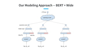 Our Modeling Approach -- BERT + Wide
 