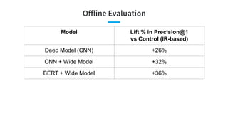 Oﬀline Evaluation
Model Lift % in Precision@1
vs Control (IR-based)
Deep Model (CNN) +26%
CNN + Wide Model +32%
BERT + Wide Model +36%
 