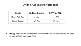 Online A/B Test Performance
Metric CNN vs Control BERT vs CNN
Happy Path Rate +15% +11.3%
Clicked Session +5.7% +5.2%
● Happy Path: Users who clicked only one search result and then left help
center without creating a case
 
