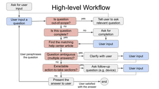 Ask for user
input
User input a
question
Ask for
completion
Find the matching
help center article
User input
no
yes
yesIs question
out-of-scope?
Is this question
complete?
Exractable
action-to-take sections?
Tell user to ask
relevant question
Question ambiguous
(multiple answers)?
no
Present the
answer to user
no
Ask follow-up
question (e.g. device)
User input
end
User satisfied
with the answer
High-level Workflow
Clarify with user User input
yes
yes
User paraphrases
the question
no
 