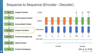 KDD 2019 27
Sequence to Sequence (Encoder - Decoder)
MLP
CNN
Unigram Context
RNN
Local (n-gram) Context
Accumulated Context
Seq2seq
Attention
Context Transition
Context Strengthening
Transformer
GAN Context Consistency
Global Context
[Shi et. al. 2018]
 