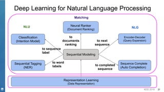 KDD 2019 31
Sequential Modeling
Classification
(Intention Model)
Representation Learning
(Data Representation)
to sequence
label
to
documents
ranking
Encoder-Decoder
(Query Expansion)to next
sequence
Sequence Complete
(Auto Completion)
to completed
sequence
Deep Learning for Natural Language Processing
Sequential Tagging
(NER)
to word
labels
Neural Ranker
(Document Ranking)
NLU NLG
Matching
 
