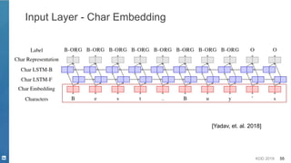 KDD 2019 55
Input Layer - Char Embedding
[Yadav, et. al. 2018]
 
