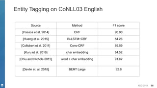 KDD 2019 68
Entity Tagging on CoNLL03 English
Source Method F1 score
[Passos et al. 2014] CRF 90.90
[Huang et al. 2015] Bi-LSTM+CRF 84.26
[Collobert et al. 2011] Conv-CRF 89.59
[Kuru et al. 2016] char embedding 84.52
[Chiu and Nichols 2015] word + char embedding 91.62
[Devlin et. al. 2018] BERT Large 92.8
 