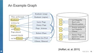 KDD 2019 79
An Example Graph
[Hoffart, et. al. 2011]
 