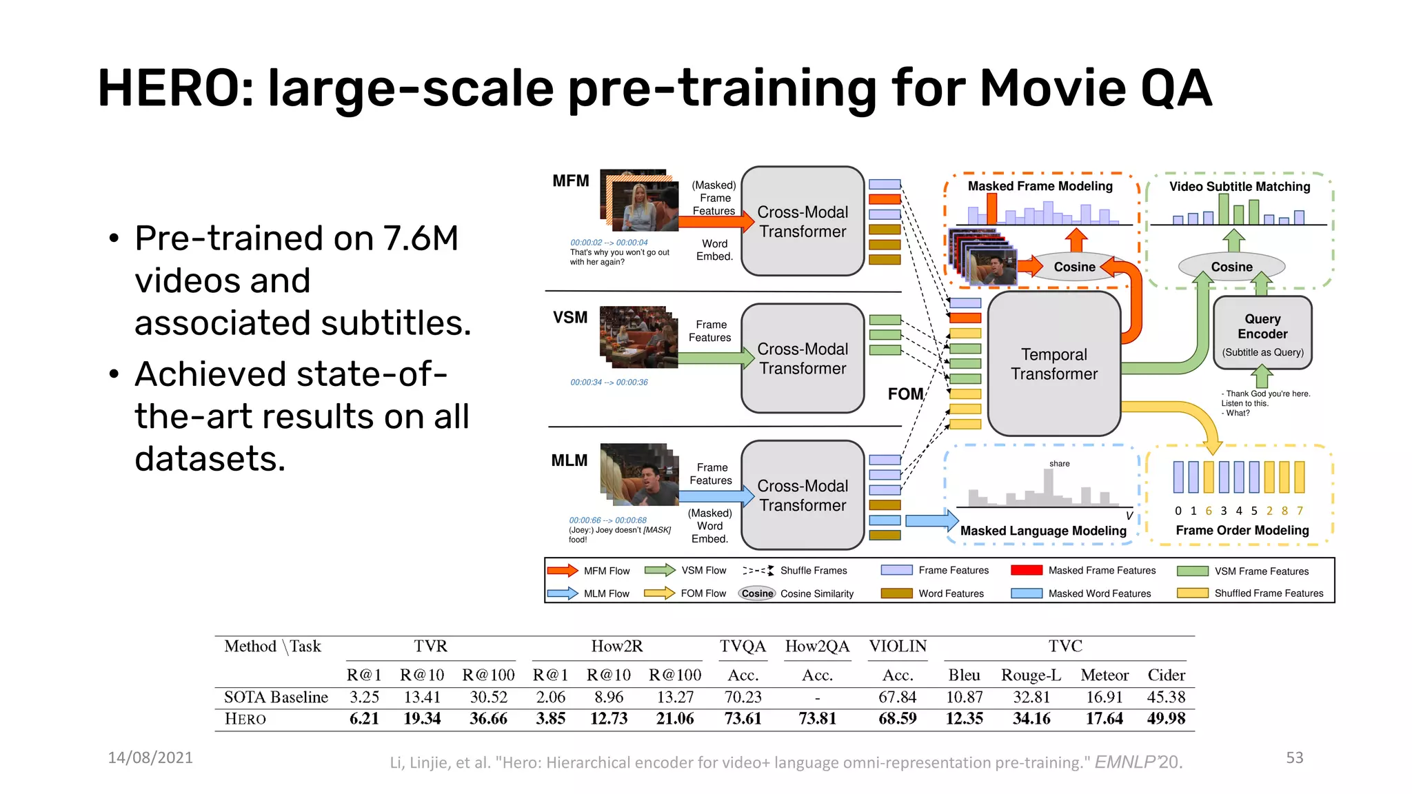 HERO: large-scale pre-training for Movie QA
53
Li, Linjie, et al. "Hero: Hierarchical encoder for video+ language omni-representation pre-training." EMNLP’20.
• Pre-trained on 7.6M
videos and
associated subtitles.
• Achieved state-of-
the-art results on all
datasets.
14/08/2021
 