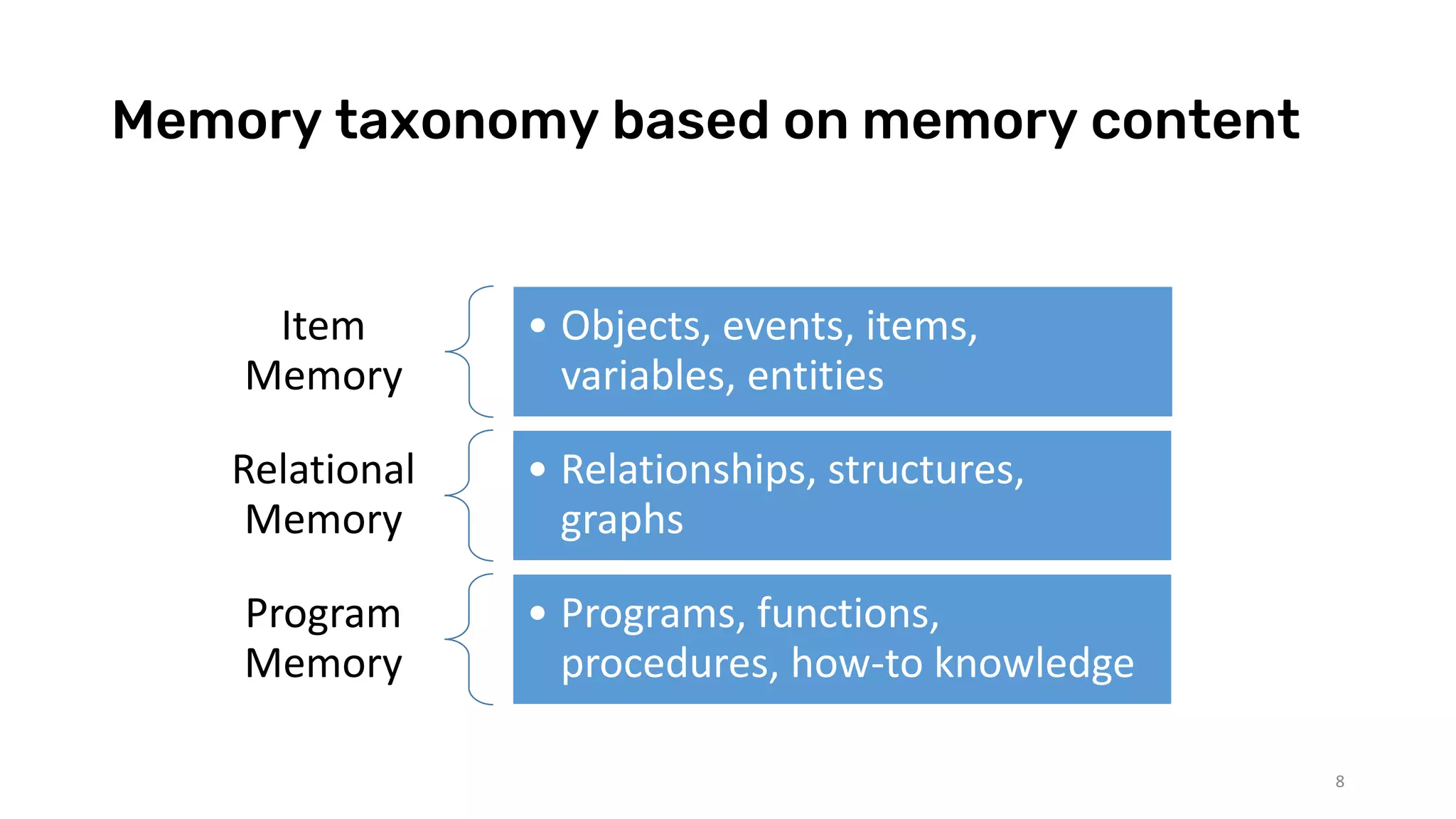 Memory taxonomy based on memory content
8
Item
Memory
• Objects, events, items,
variables, entities
Relational
Memory
• Relationships, structures,
graphs
Program
Memory
• Programs, functions,
procedures, how-to knowledge
 