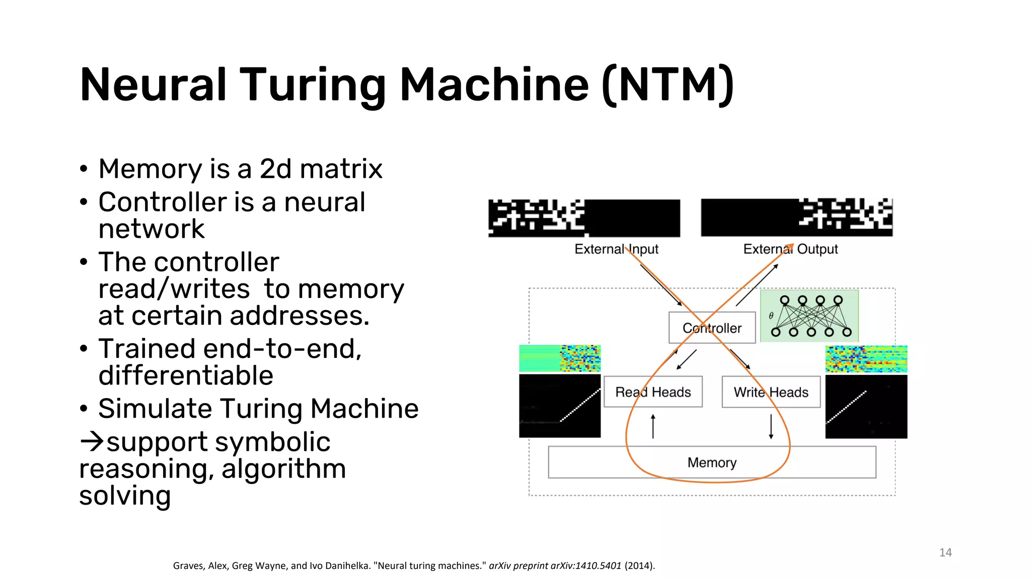 Neural Turing Machine (NTM)
• Memory is a 2d matrix
• Controller is a neural
network
• The controller
read/writes to memory
at certain addresses.
• Trained end-to-end,
differentiable
• Simulate Turing Machine
support symbolic
reasoning, algorithm
solving
14
Graves, Alex, Greg Wayne, and Ivo Danihelka. "Neural turing machines." arXiv preprint arXiv:1410.5401 (2014).
 