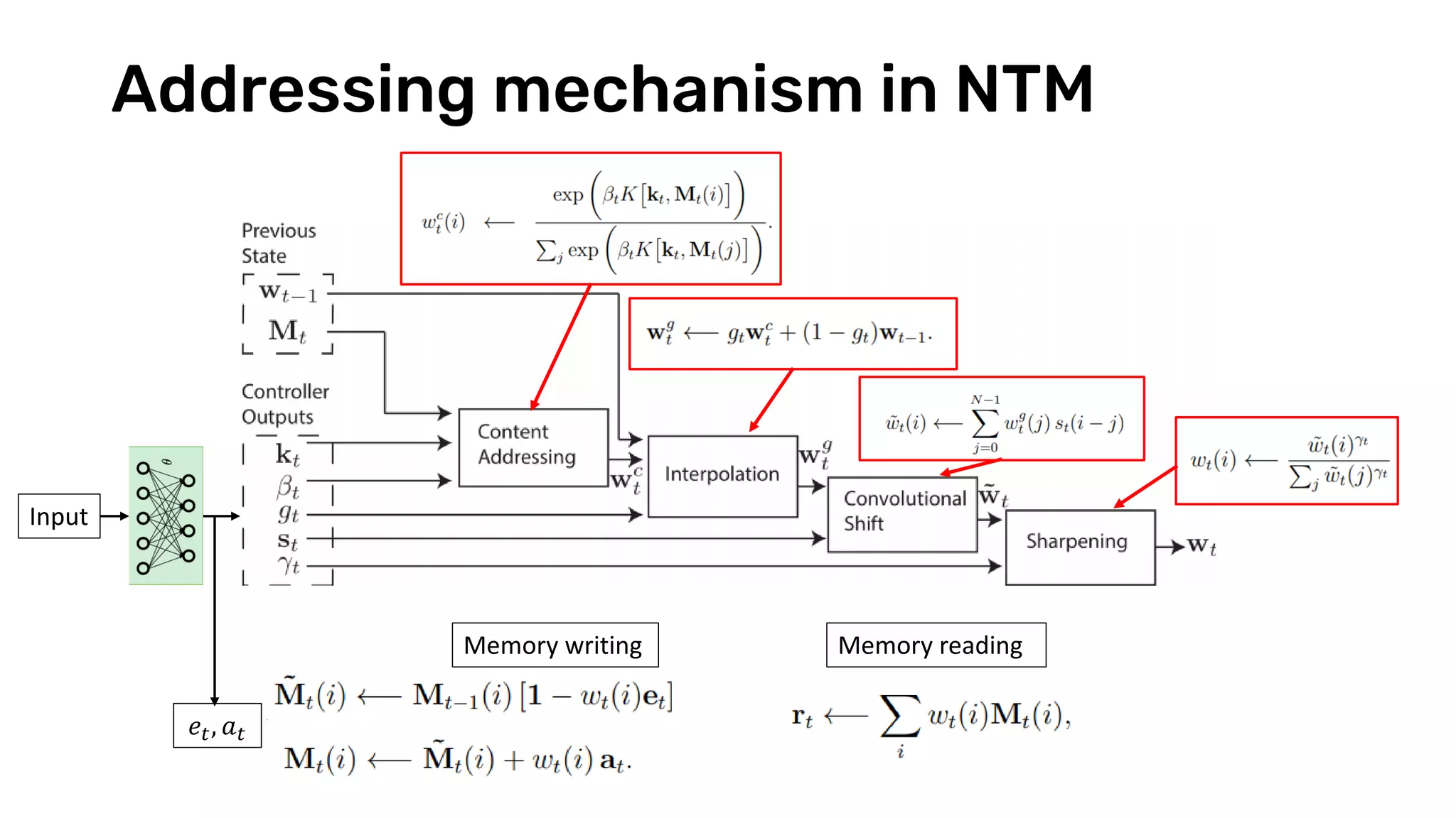 Addressing mechanism in NTM
Input
𝑒𝑒𝑡𝑡, 𝑎𝑎𝑡𝑡
Memory writing Memory reading
 