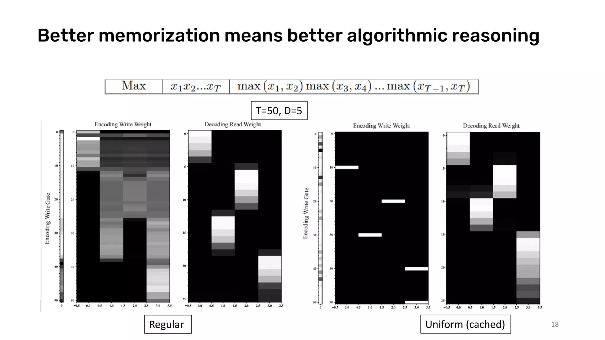 Better memorization means better algorithmic reasoning
18
T=50, D=5
Regular Uniform (cached)
 