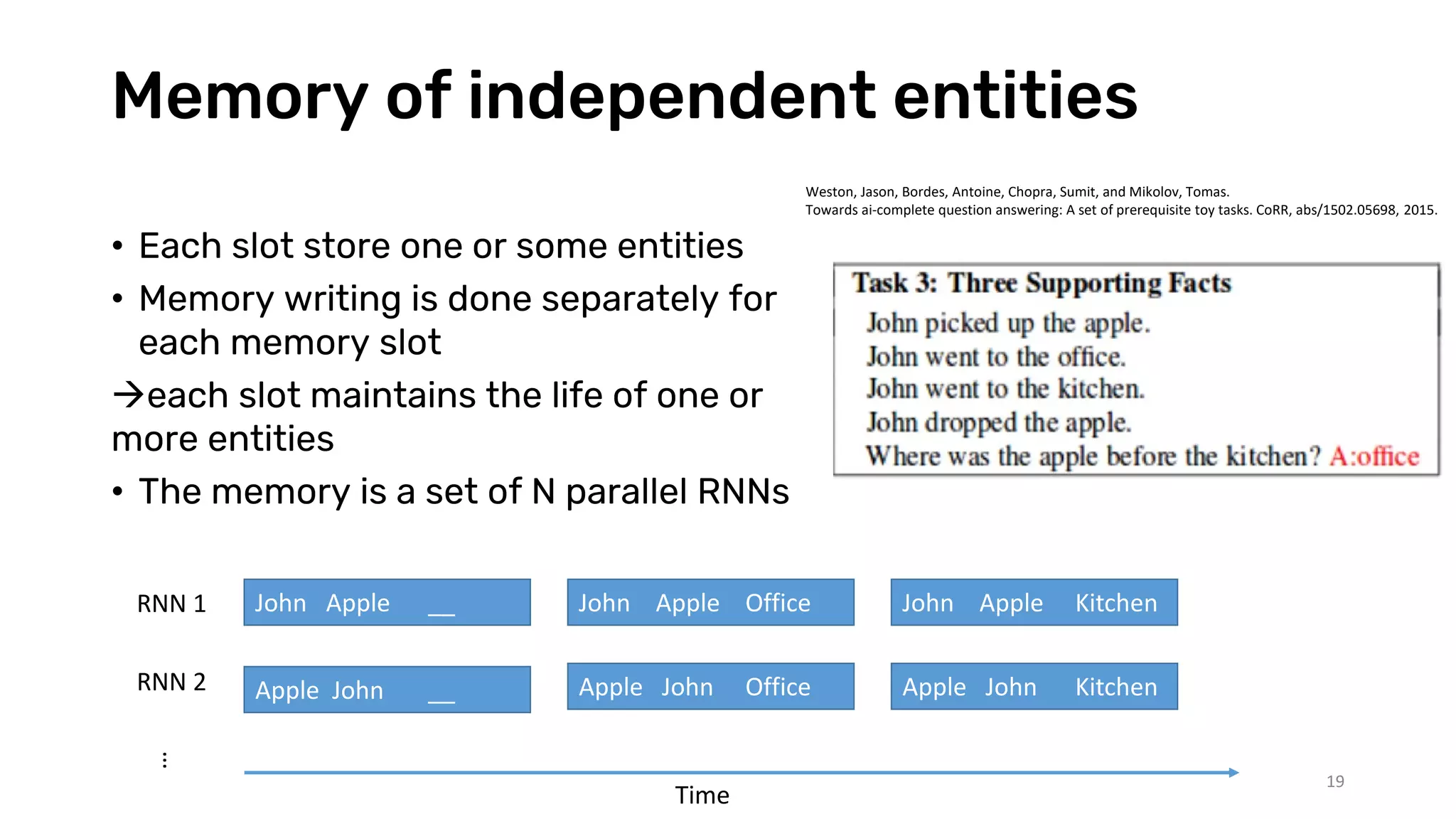 Memory of independent entities
• Each slot store one or some entities
• Memory writing is done separately for
each memory slot
each slot maintains the life of one or
more entities
• The memory is a set of N parallel RNNs
19
John Apple __ John Apple Office
Apple John __
John Apple Kitchen
Apple John Office Apple John Kitchen
Weston, Jason, Bordes, Antoine, Chopra, Sumit, and Mikolov, Tomas.
Towards ai-complete question answering: A set of prerequisite toy tasks. CoRR, abs/1502.05698, 2015.
RNN 1
RNN 2
…
Time
 