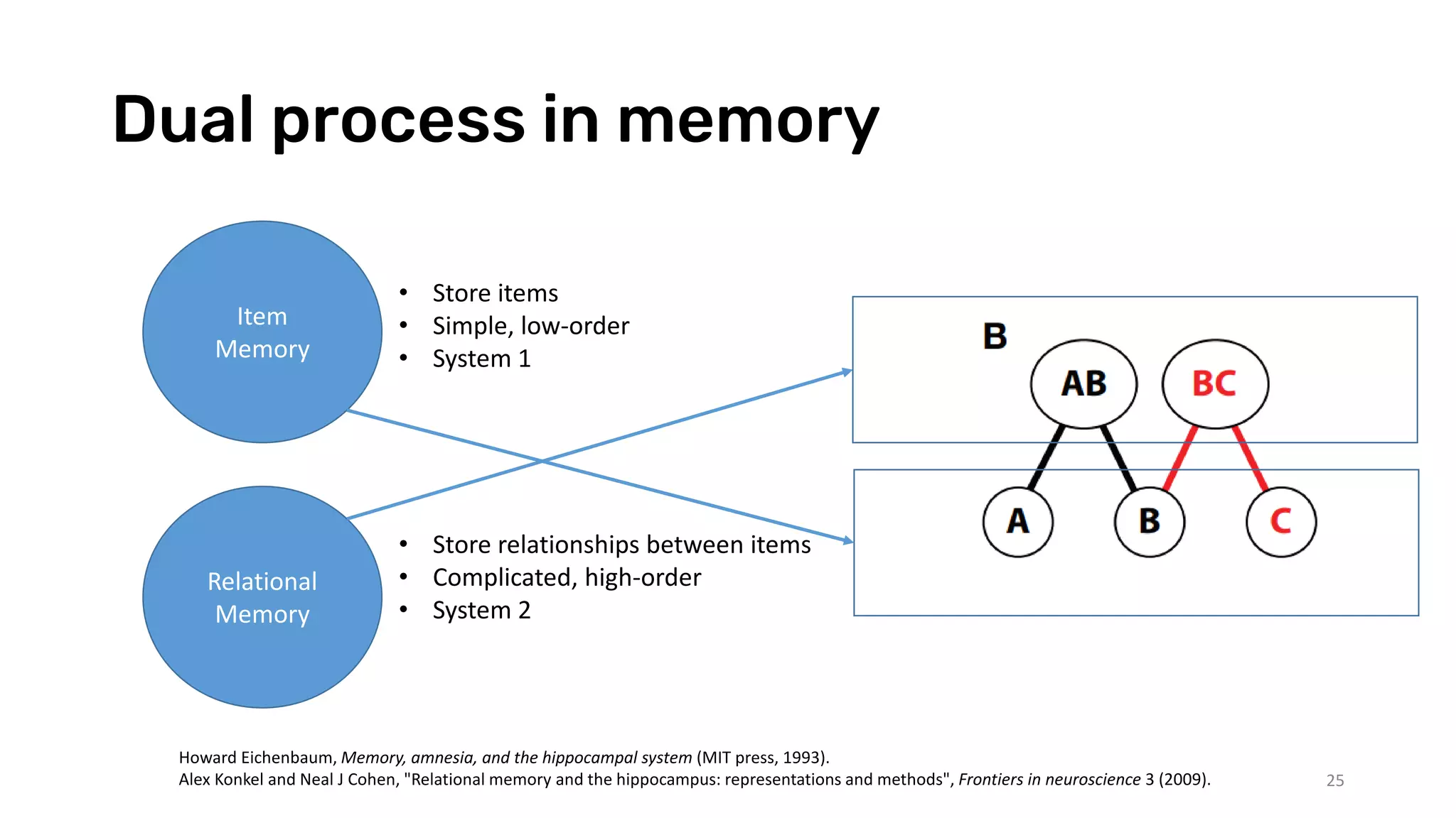 Dual process in memory
25
• Store items
• Simple, low-order
• System 1
Relational
Memory
• Store relationships between items
• Complicated, high-order
• System 2
Item
Memory
Howard Eichenbaum, Memory, amnesia, and the hippocampal system (MIT press, 1993).
Alex Konkel and Neal J Cohen, "Relational memory and the hippocampus: representations and methods", Frontiers in neuroscience 3 (2009).
 