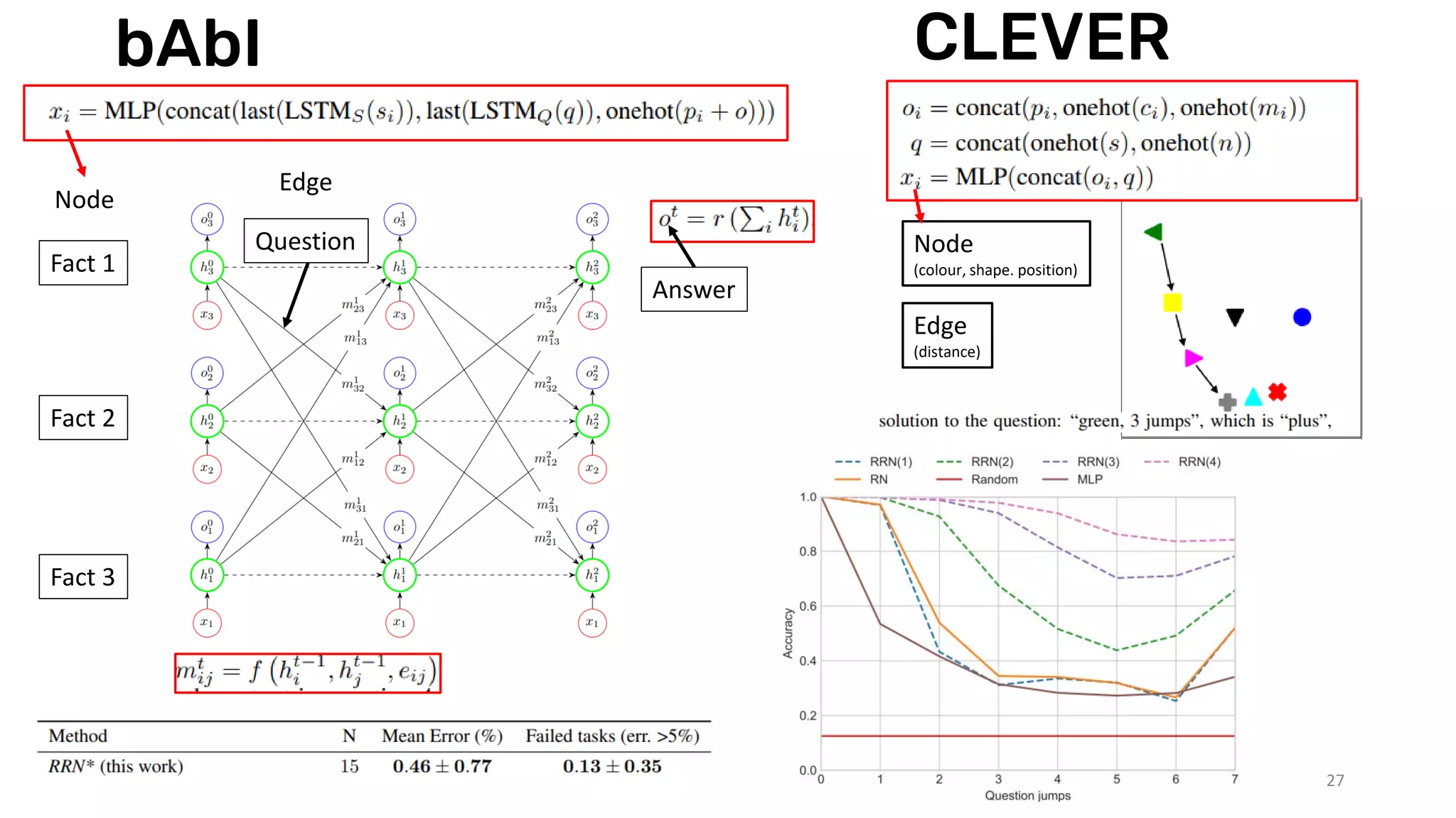 bAbI
27
Fact 1
Fact 2
Fact 3
Question
Node
Edge
Answer
CLEVER
Node
(colour, shape. position)
Edge
(distance)
 