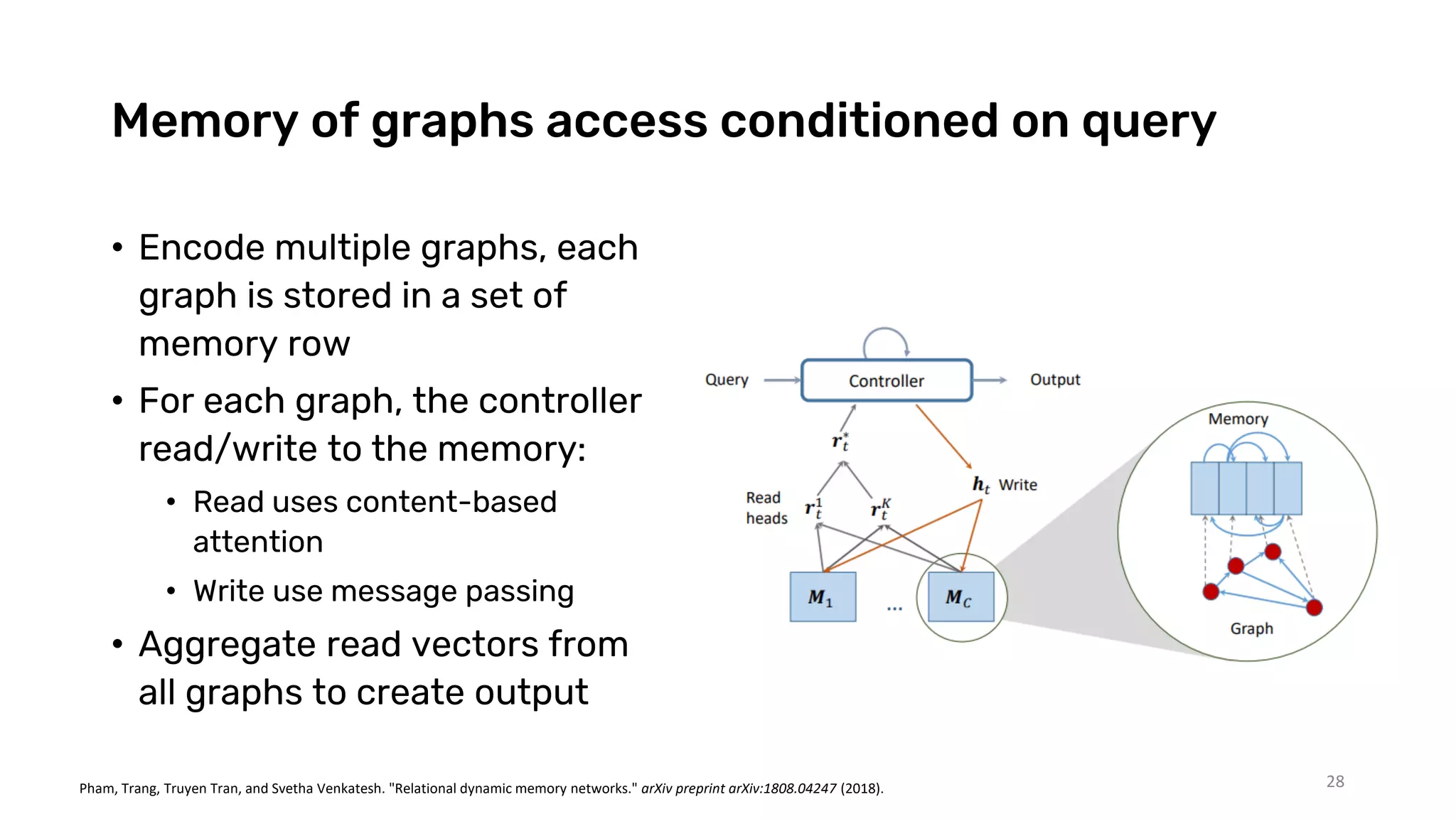 Memory of graphs access conditioned on query
• Encode multiple graphs, each
graph is stored in a set of
memory row
• For each graph, the controller
read/write to the memory:
• Read uses content-based
attention
• Write use message passing
• Aggregate read vectors from
all graphs to create output
28
Pham, Trang, Truyen Tran, and Svetha Venkatesh. "Relational dynamic memory networks." arXiv preprint arXiv:1808.04247 (2018).
 
