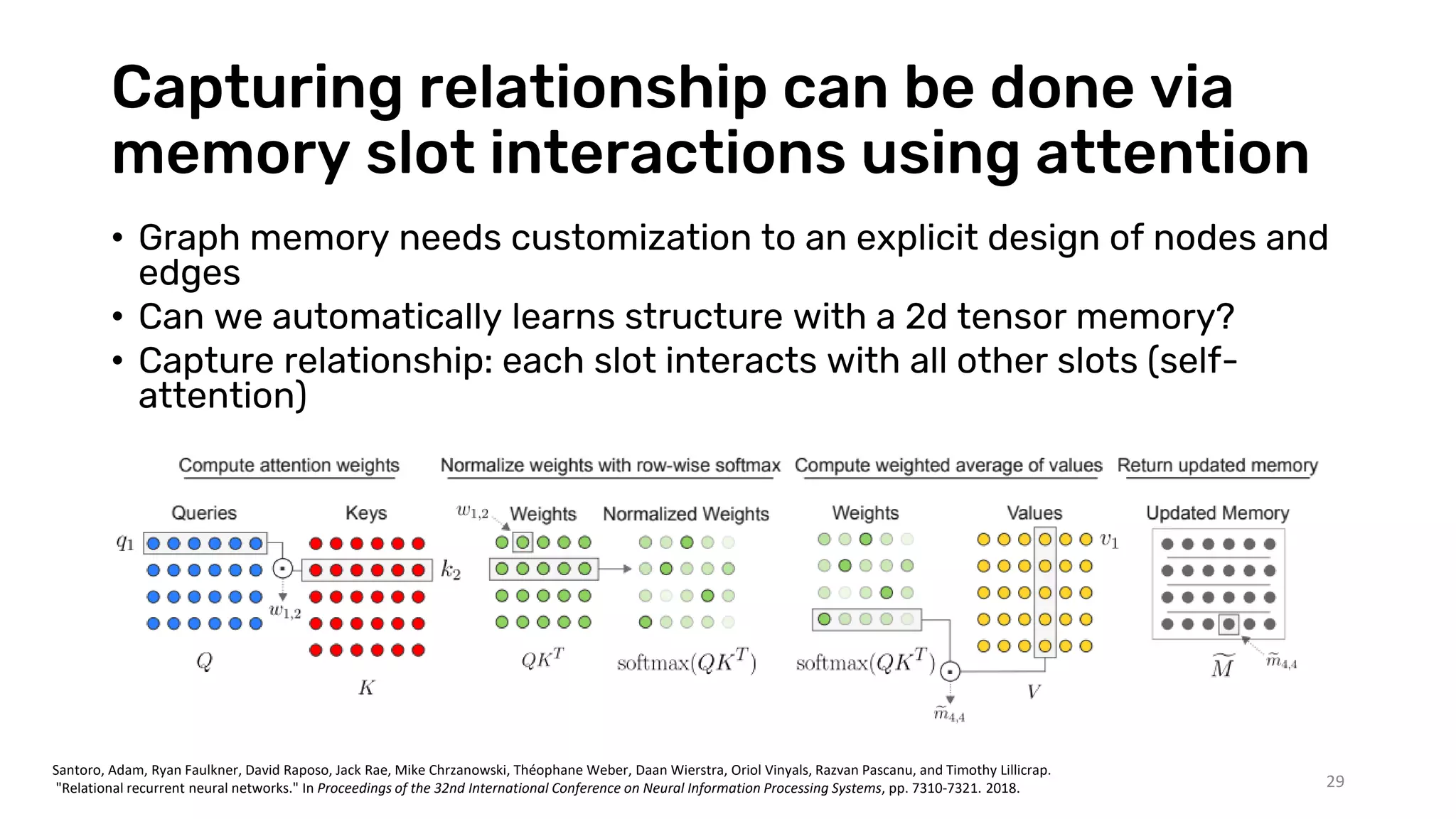 Capturing relationship can be done via
memory slot interactions using attention
• Graph memory needs customization to an explicit design of nodes and
edges
• Can we automatically learns structure with a 2d tensor memory?
• Capture relationship: each slot interacts with all other slots (self-
attention)
29
Santoro, Adam, Ryan Faulkner, David Raposo, Jack Rae, Mike Chrzanowski, Théophane Weber, Daan Wierstra, Oriol Vinyals, Razvan Pascanu, and Timothy Lillicrap.
"Relational recurrent neural networks." In Proceedings of the 32nd International Conference on Neural Information Processing Systems, pp. 7310-7321. 2018.
 