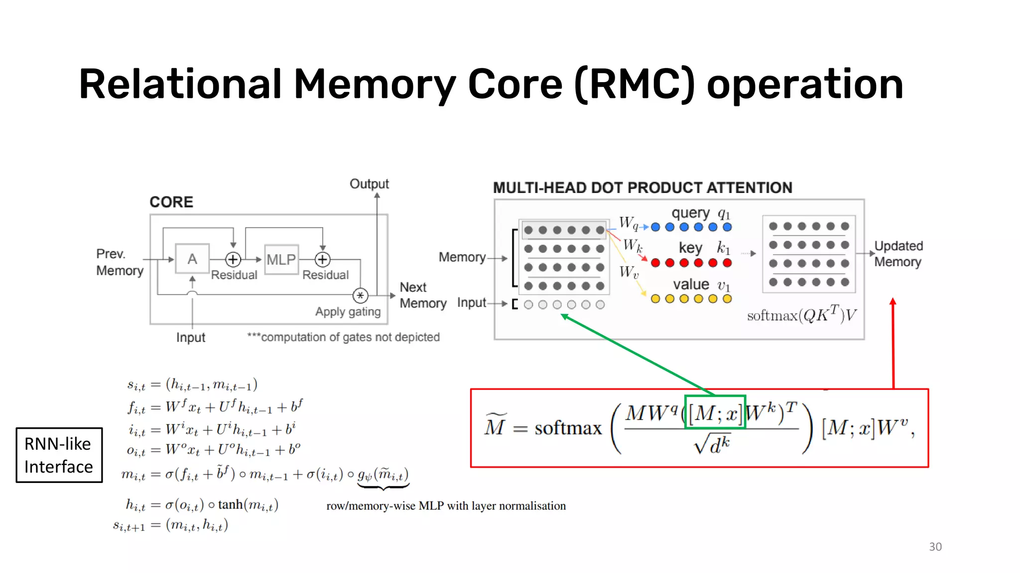 Relational Memory Core (RMC) operation
30
RNN-like
Interface
 