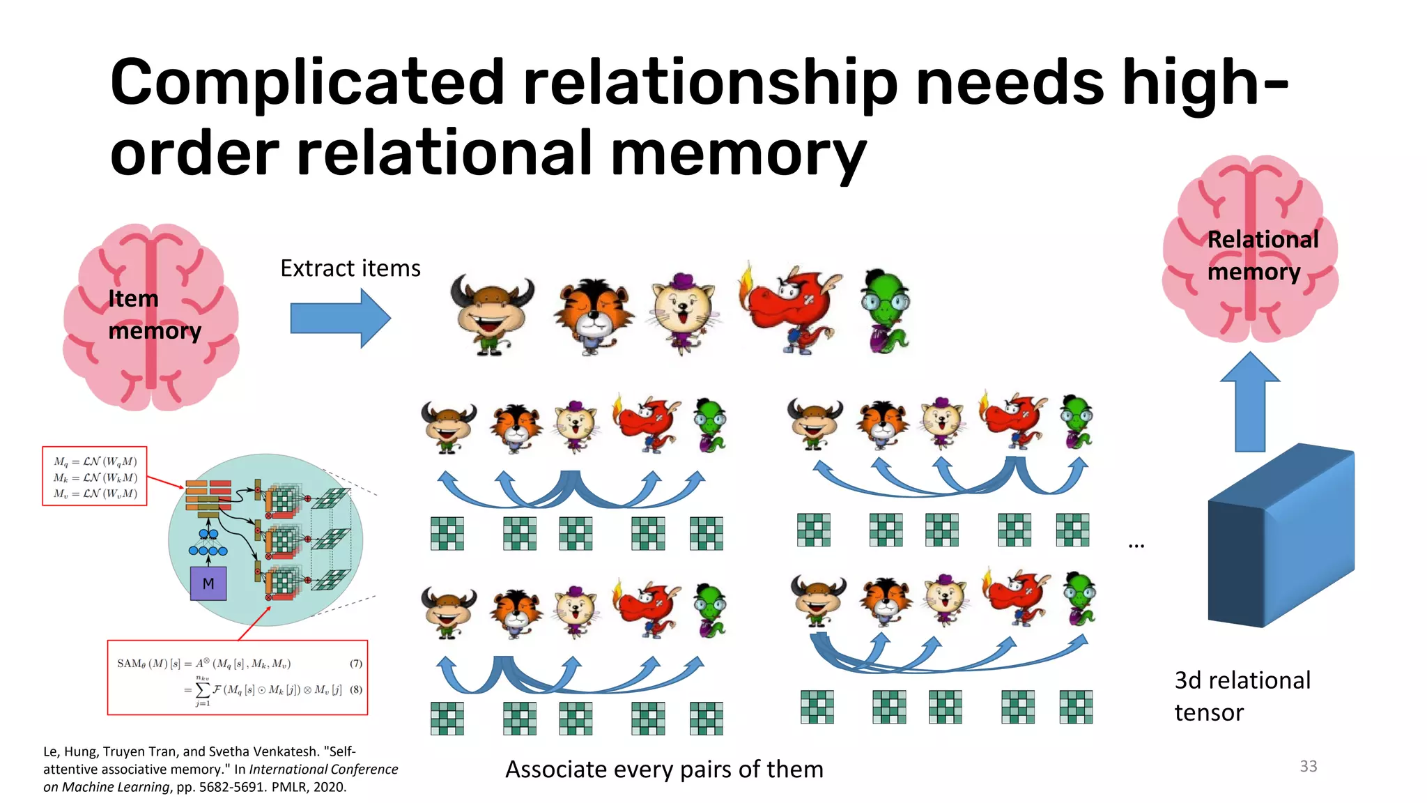 Complicated relationship needs high-
order relational memory
33
Extract items
Item
memory
Associate every pairs of them
…
3d relational
tensor
Relational
memory
Le, Hung, Truyen Tran, and Svetha Venkatesh. "Self-
attentive associative memory." In International Conference
on Machine Learning, pp. 5682-5691. PMLR, 2020.
 
