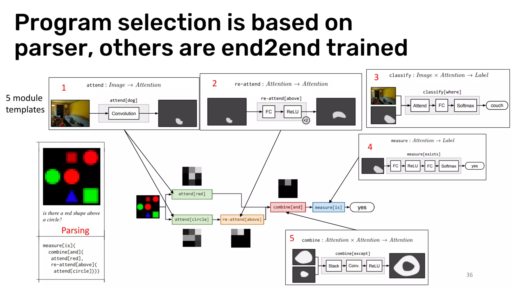 Program selection is based on
parser, others are end2end trained
36
5 module
templates
1 2
3
4
5
Parsing
 