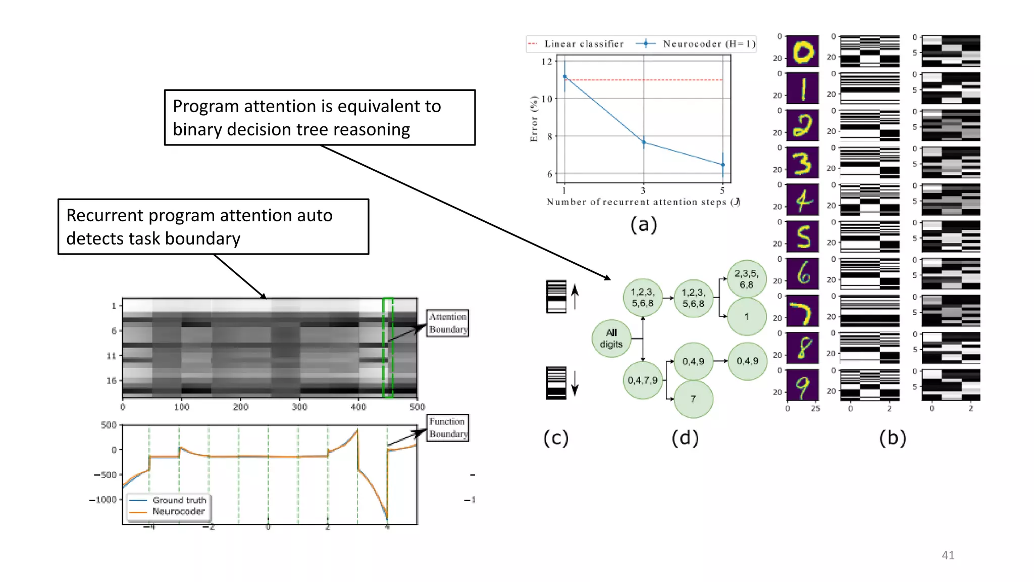 41
Program attention is equivalent to
binary decision tree reasoning
Recurrent program attention auto
detects task boundary
 