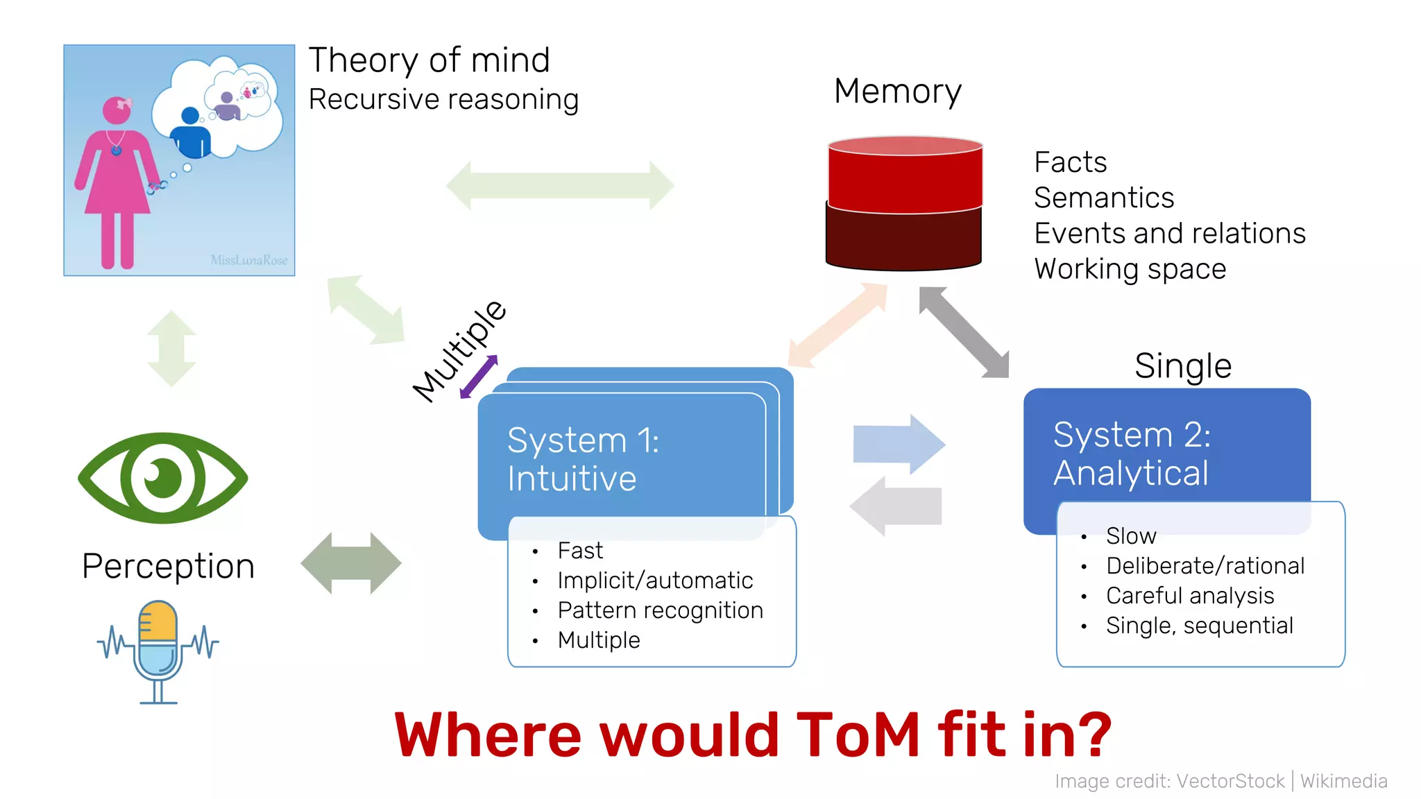 Where would ToM fit in?
System 1:
Intuitive
System 1:
Intuitive
System 1:
Intuitive
• Fast
• Implicit/automatic
• Pattern recognition
• Multiple
System 2:
Analytical
• Slow
• Deliberate/rational
• Careful analysis
• Single, sequential
Single
Image credit: VectorStock | Wikimedia
Perception
Theory of mind
Recursive reasoning
Facts
Semantics
Events and relations
Working space
Memory
 