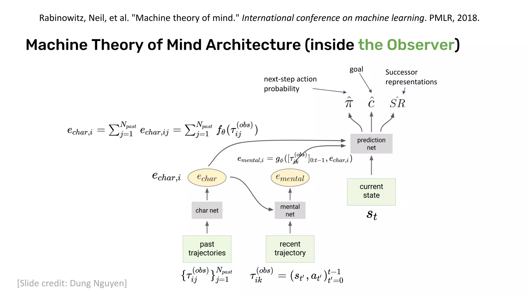Machine Theory of Mind Architecture (inside the Observer)
Successor
representations
next-step action
probability
goal
Rabinowitz, Neil, et al. "Machine theory of mind." International conference on machine learning. PMLR, 2018.
[Slide credit: Dung Nguyen]
 