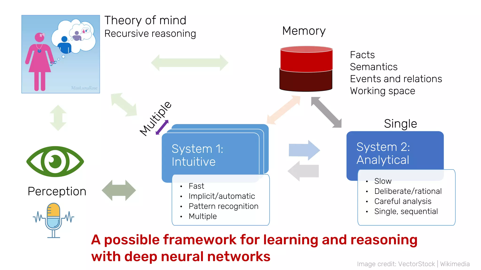 A possible framework for learning and reasoning
with deep neural networks
System 1:
Intuitive
System 1:
Intuitive
System 1:
Intuitive
• Fast
• Implicit/automatic
• Pattern recognition
• Multiple
System 2:
Analytical
• Slow
• Deliberate/rational
• Careful analysis
• Single, sequential
Single
Image credit: VectorStock | Wikimedia
Perception
Theory of mind
Recursive reasoning
Facts
Semantics
Events and relations
Working space
Memory
 
