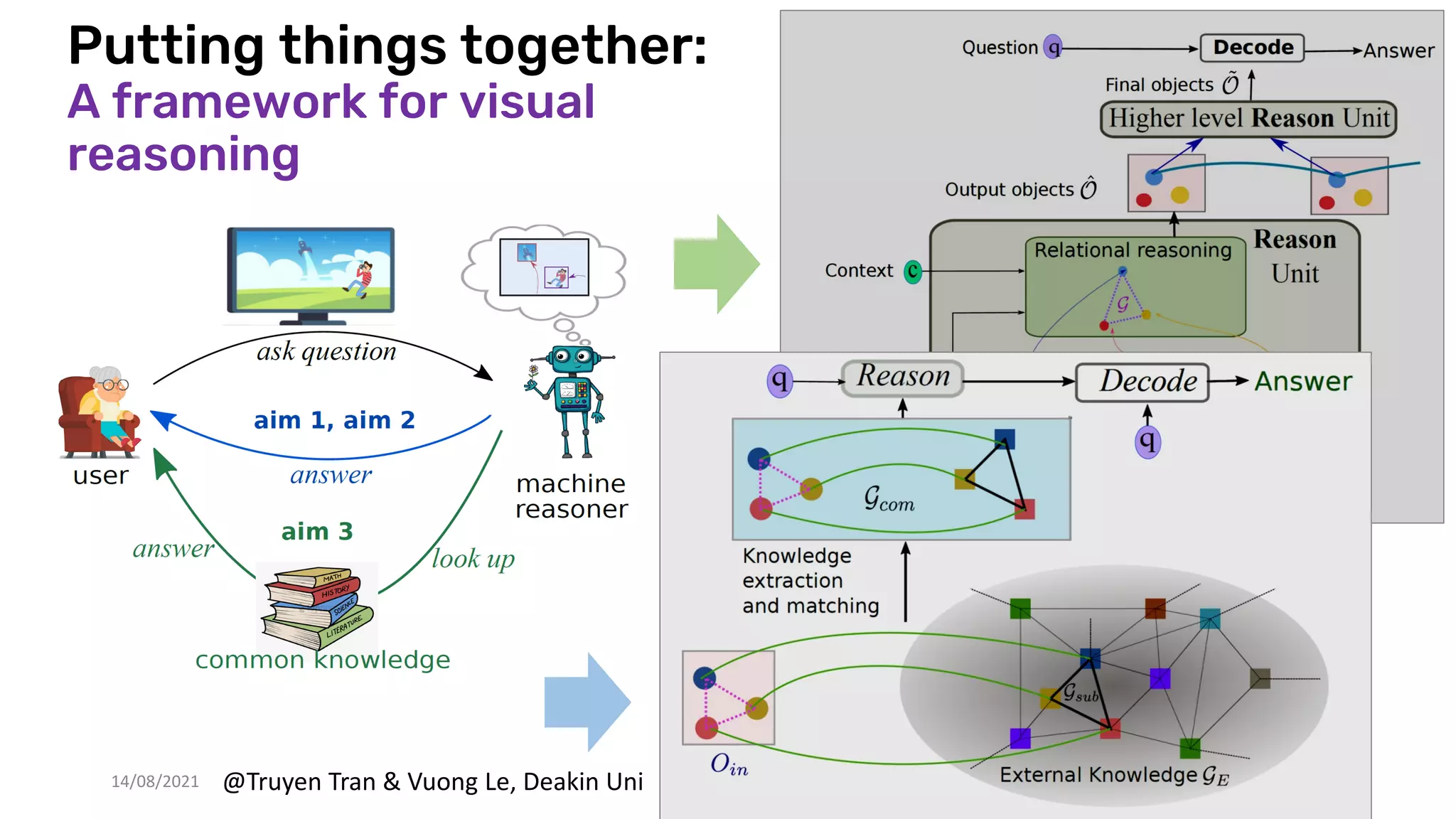 Putting things together:
A framework for visual
reasoning
14/08/2021 36
@Truyen Tran & Vuong Le, Deakin Uni
 