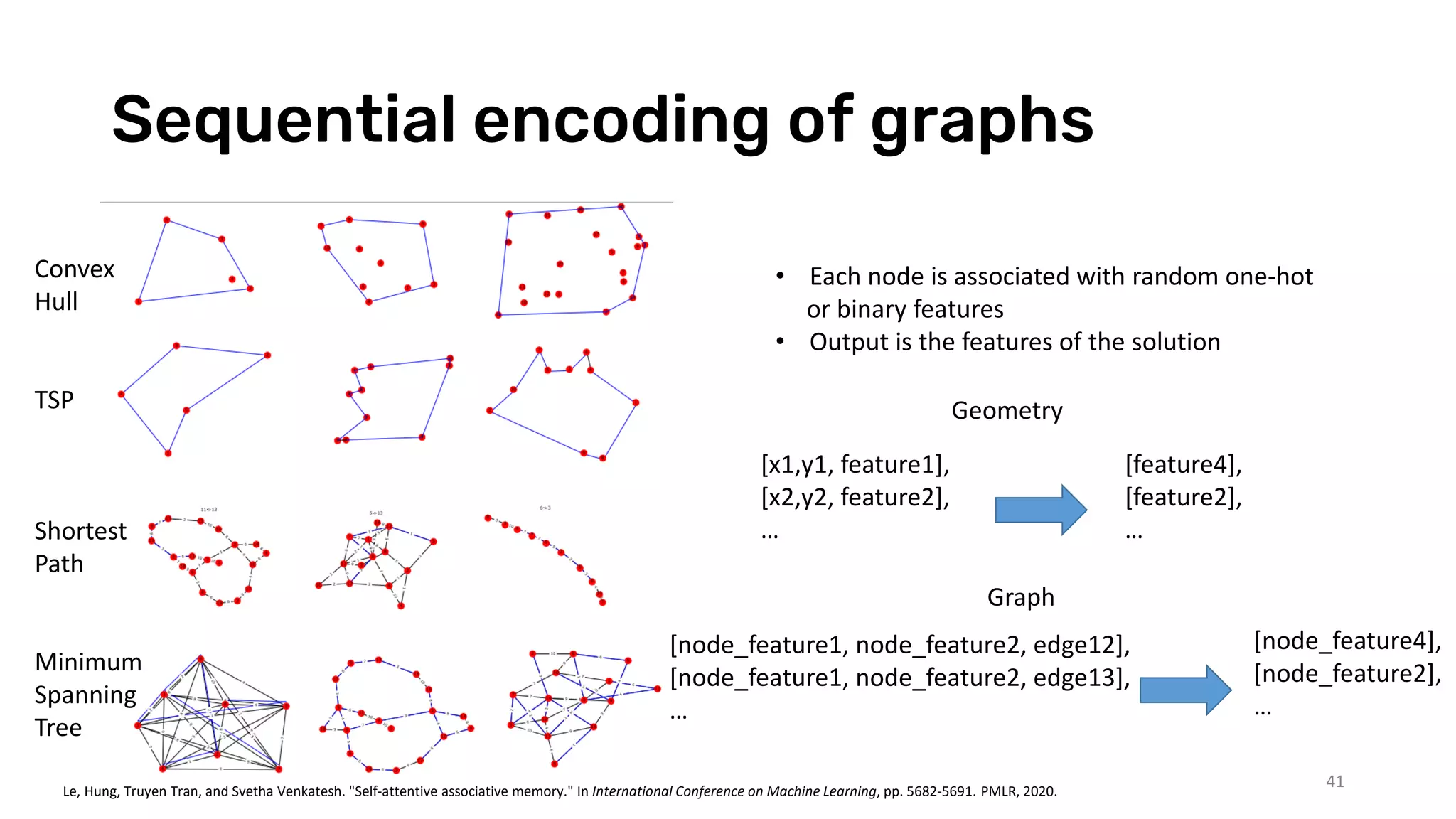 Sequential encoding of graphs
41
• Each node is associated with random one-hot
or binary features
• Output is the features of the solution
[x1,y1, feature1],
[x2,y2, feature2],
…
[feature4],
[feature2],
…
Geometry
[node_feature1, node_feature2, edge12],
[node_feature1, node_feature2, edge13],
…
[node_feature4],
[node_feature2],
…
Graph
Convex
Hull
TSP
Shortest
Path
Minimum
Spanning
Tree
Le, Hung, Truyen Tran, and Svetha Venkatesh. "Self-attentive associative memory." In International Conference on Machine Learning, pp. 5682-5691. PMLR, 2020.
 