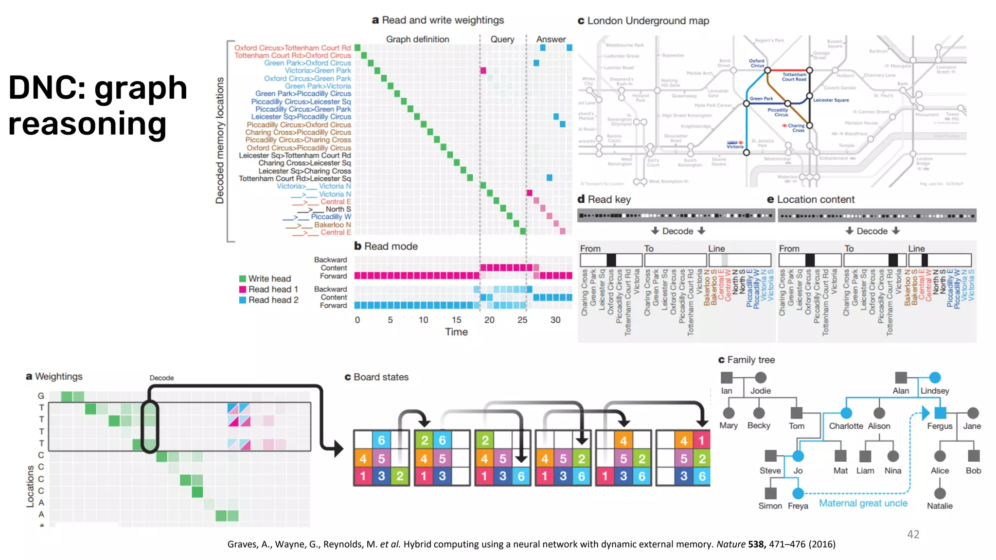 DNC: graph
reasoning
42
Graves, A., Wayne, G., Reynolds, M. et al. Hybrid computing using a neural network with dynamic external memory. Nature 538, 471–476 (2016)
 