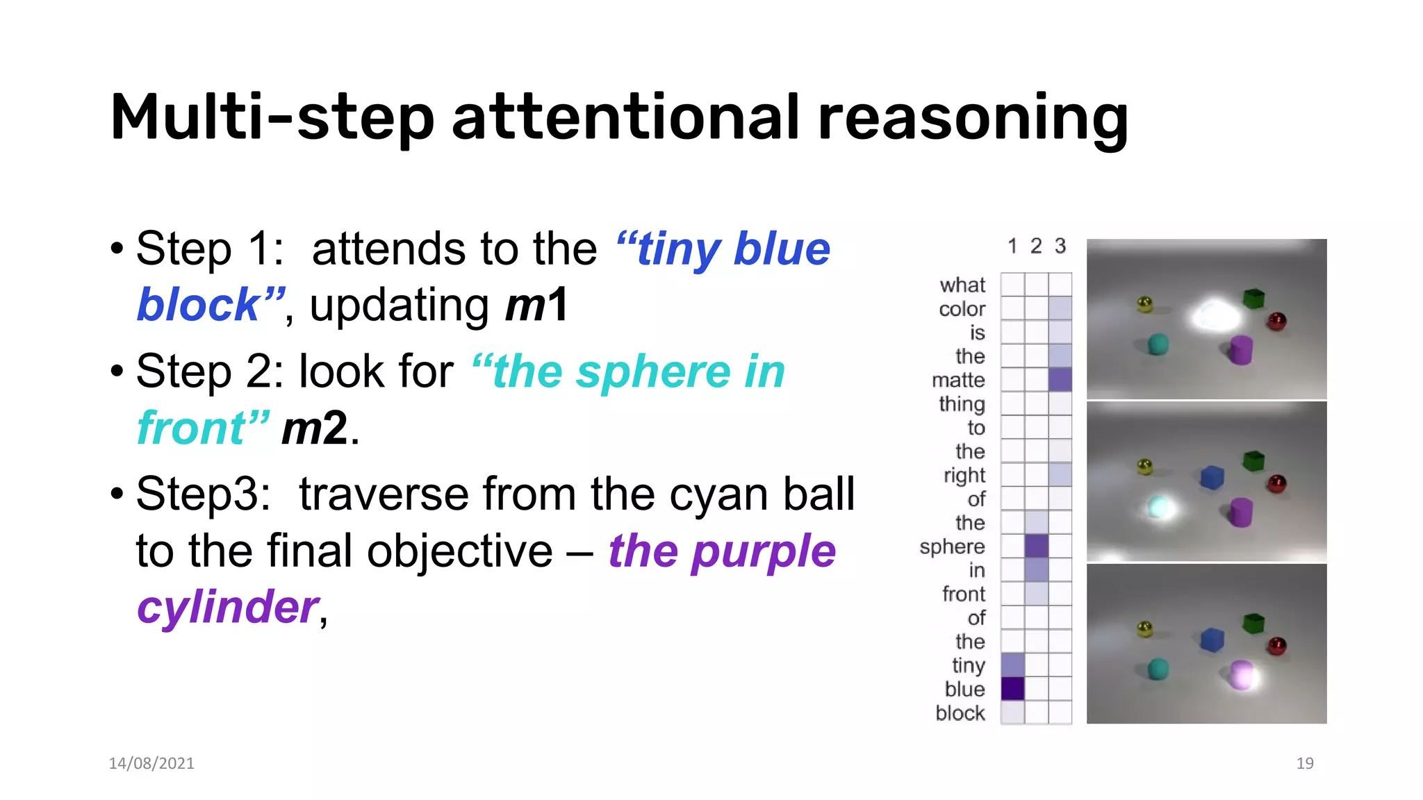Multi-step attentional reasoning
• Step 1: attends to the “tiny blue
block”, updating m1
• Step 2: look for “the sphere in
front” m2.
• Step3: traverse from the cyan ball
to the final objective – the purple
cylinder,
19
14/08/2021
 