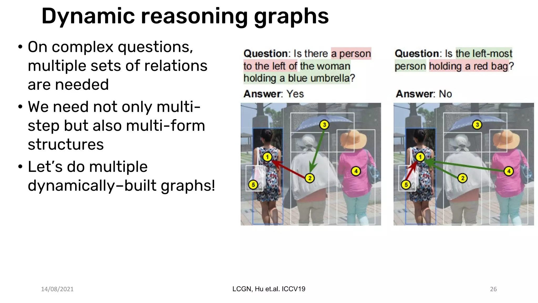 Dynamic reasoning graphs
• On complex questions,
multiple sets of relations
are needed
• We need not only multi-
step but also multi-form
structures
• Let’s do multiple
dynamically–built graphs!
14/08/2021 LCGN, Hu et.al. ICCV19 26
 