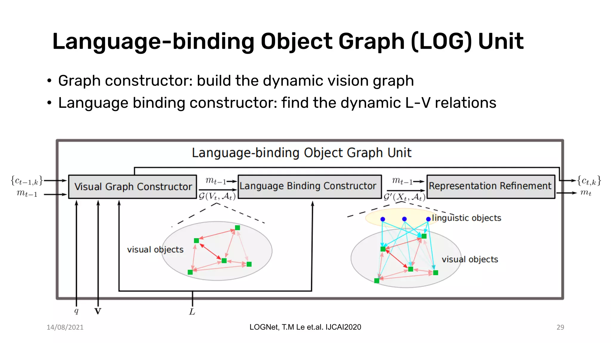 Language-binding Object Graph (LOG) Unit
• Graph constructor: build the dynamic vision graph
• Language binding constructor: find the dynamic L-V relations
14/08/2021 LOGNet, T.M Le et.al. IJCAI2020 29
 