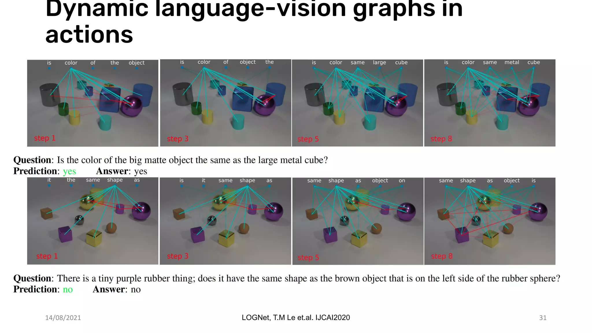 Dynamic language-vision graphs in
actions
14/08/2021 LOGNet, T.M Le et.al. IJCAI2020 31
 