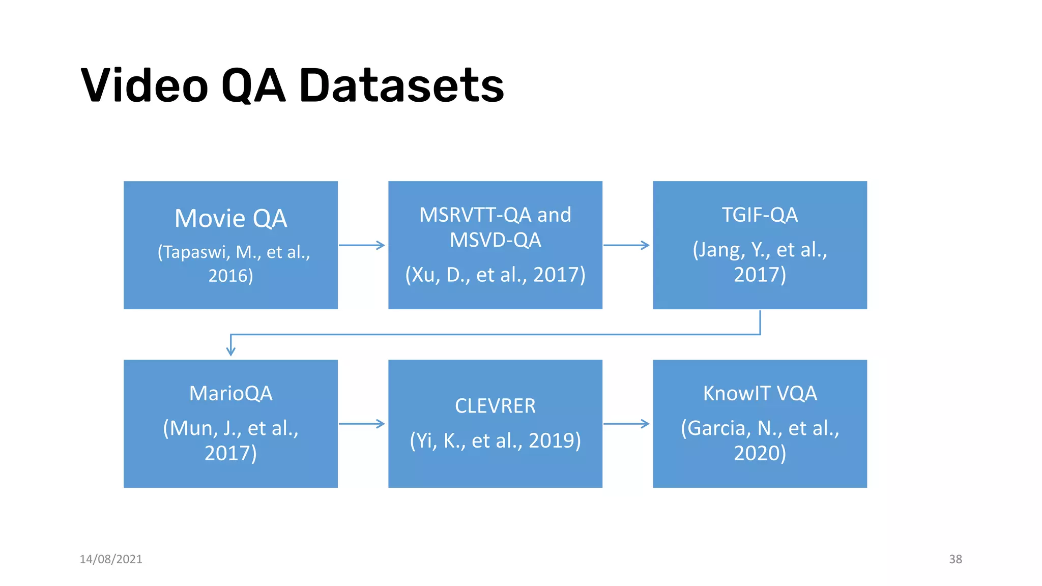 Video QA Datasets
38
38
Movie QA
(Tapaswi, M., et al.,
2016)
MSRVTT-QA and
MSVD-QA
(Xu, D., et al., 2017)
TGIF-QA
(Jang, Y., et al.,
2017)
MarioQA
(Mun, J., et al.,
2017)
CLEVRER
(Yi, K., et al., 2019)
KnowIT VQA
(Garcia, N., et al.,
2020)
14/08/2021
 