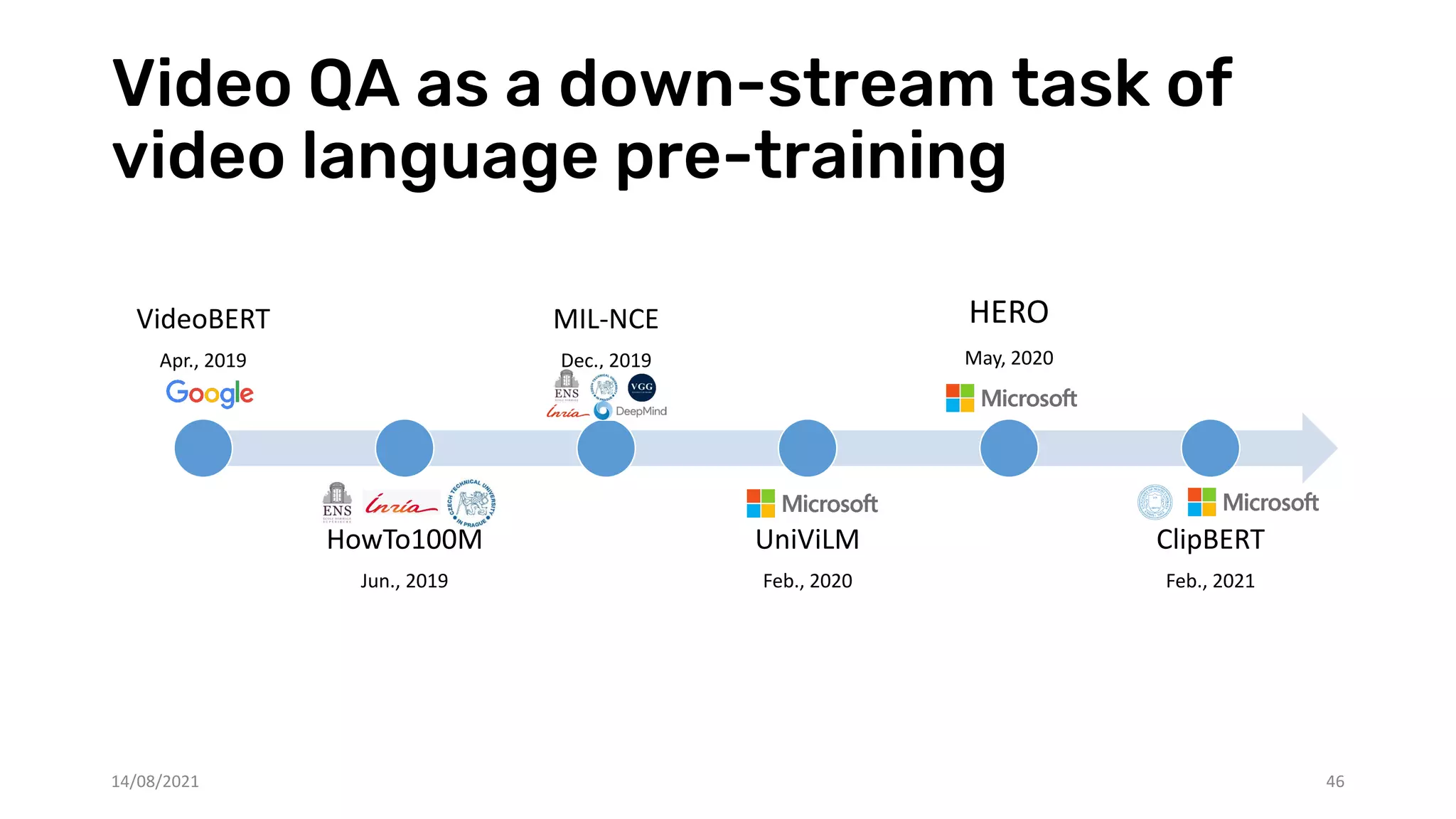 Video QA as a down-stream task of
video language pre-training
46
VideoBERT
Apr., 2019
HowTo100M
Jun., 2019
MIL-NCE
Dec., 2019
UniViLM
Feb., 2020
HERO
May, 2020
ClipBERT
Feb., 2021
14/08/2021
 