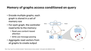 Memory of graphs access conditioned on query
• Encode multiple graphs, each
graph is stored in a set of
memory row
• For each graph, the controller
read/write to the memory:
• Read uses content-based
attention
• Write use message passing
• Aggregate read vectors from
all graphs to create output
28
Pham, Trang, Truyen Tran, and Svetha Venkatesh. "Relational dynamic memory networks." arXiv preprint arXiv:1808.04247 (2018).
 