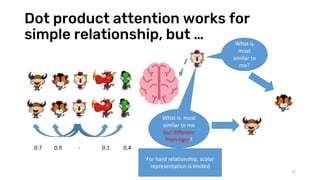 Dot product attention works for
simple relationship, but …
32
What is
most
similar to
me?
0.7 0.9 - 0.1 0.4
What is most
similar to me
but different
from tiger?
For hard relationship, scalar
representation is limited
 