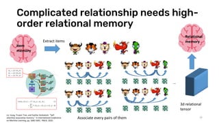 Complicated relationship needs high-
order relational memory
33
Extract items
Item
memory
Associate every pairs of them
…
3d relational
tensor
Relational
memory
Le, Hung, Truyen Tran, and Svetha Venkatesh. "Self-
attentive associative memory." In International Conference
on Machine Learning, pp. 5682-5691. PMLR, 2020.
 