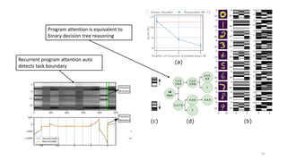 41
Program attention is equivalent to
binary decision tree reasoning
Recurrent program attention auto
detects task boundary
 