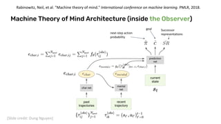 Machine Theory of Mind Architecture (inside the Observer)
Successor
representations
next-step action
probability
goal
Rabinowitz, Neil, et al. "Machine theory of mind." International conference on machine learning. PMLR, 2018.
[Slide credit: Dung Nguyen]
 