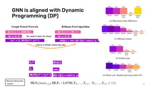 GNN is aligned with Dynamic
Programming (DP)
47
Neural exhaustive
search
 